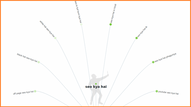 SEO kya hai related keyword find kare