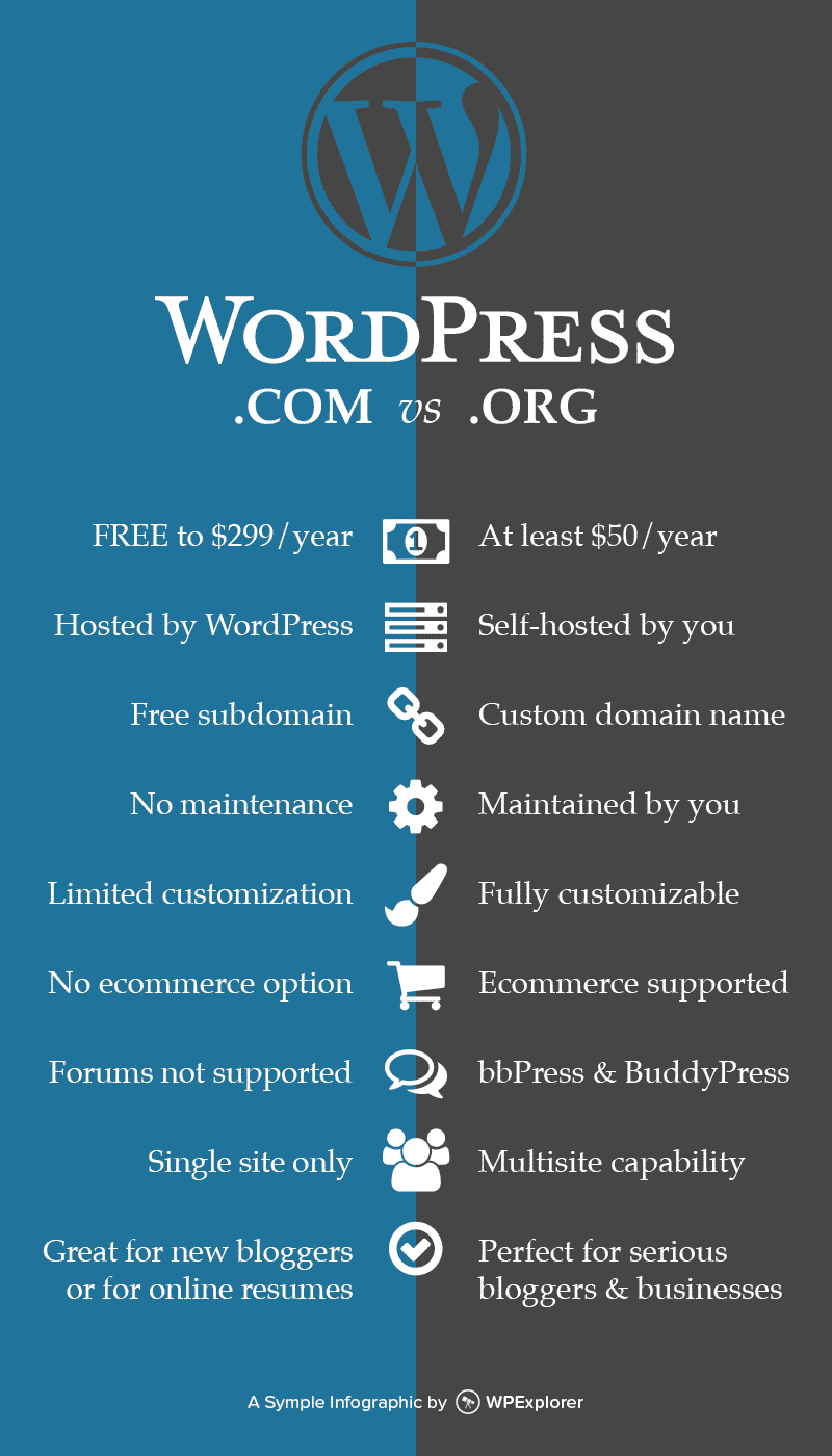wordpress comvs wordpress org infographic