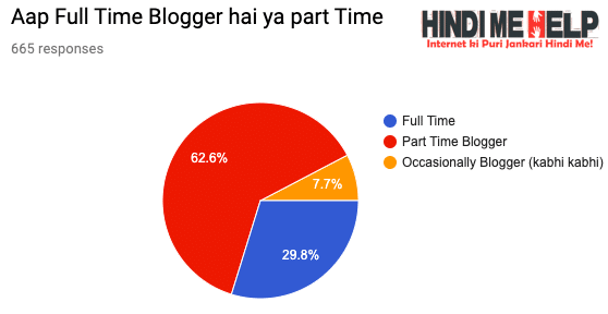 Part Time ya Full Time Blogging