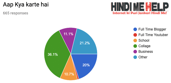 aap kya karte hai Blogging ke aalawa