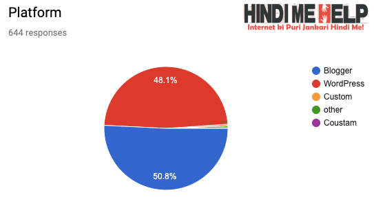 blogging platform konsa use karte hai