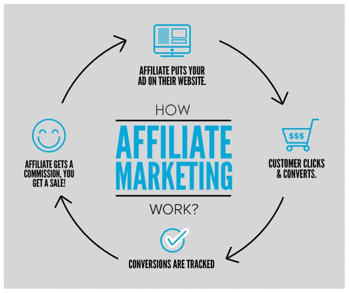Affiliate Marketing Kya hai in Hindi Detail Guide (2020) - Blogging